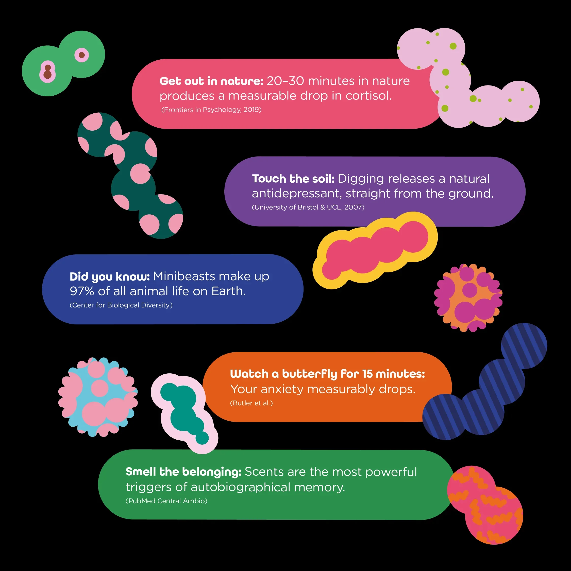 Infographic with colorful abstract shapes and text boxes about mental health benefits of nature, soil, butterflies, and scents, with references to scientific sources.