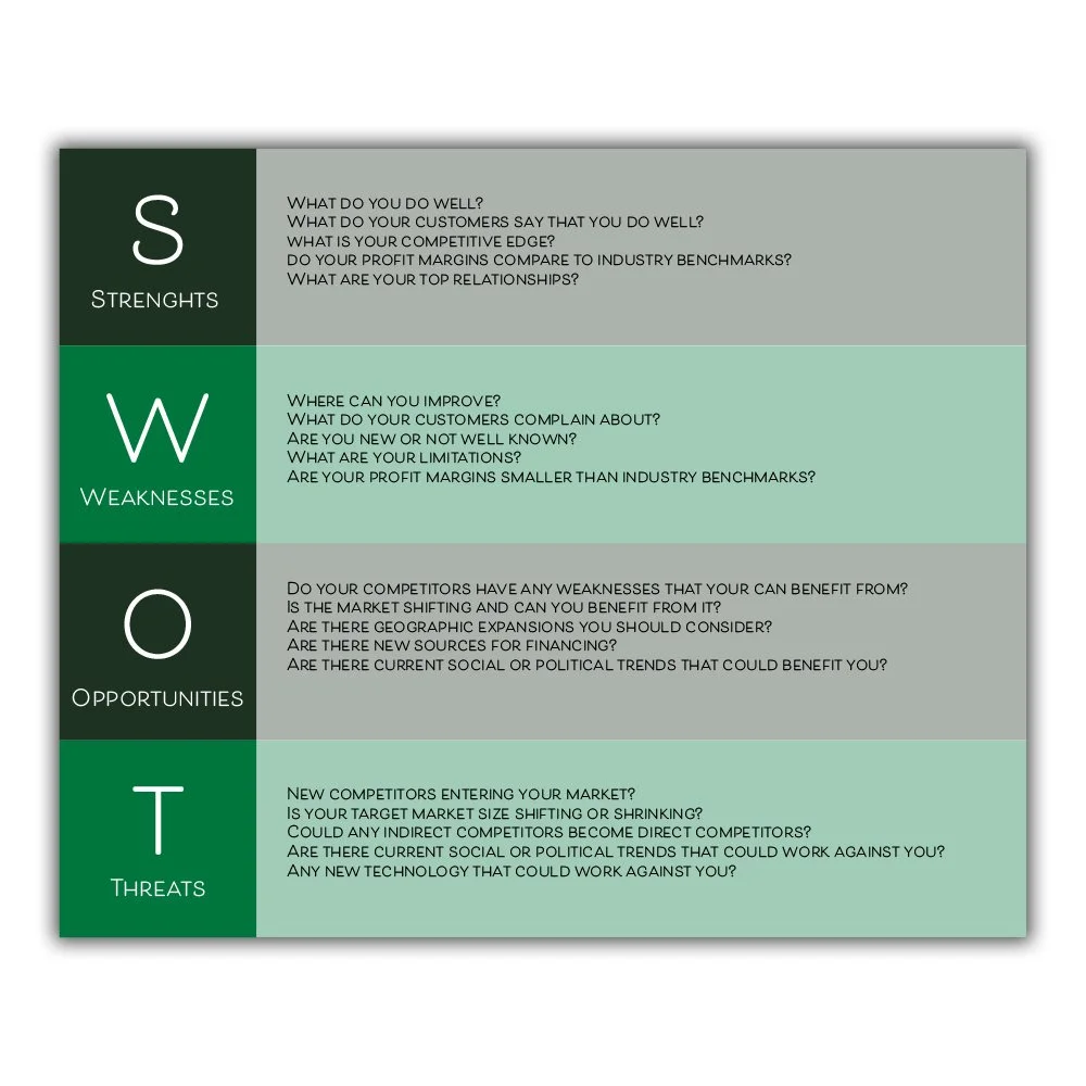 SWOT analysis showing strengths, weaknesses, opportunities, and threats
