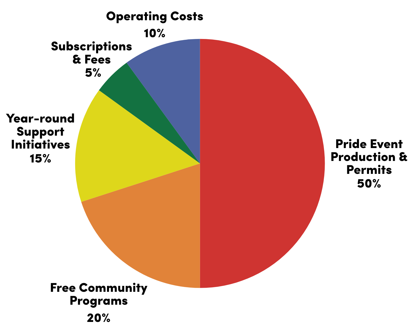 Pie chart showing the distribution of time spent on various activities, with the largest portion in red for 'Sleep,' and smaller portions in orange, yellow, green, blue, and dark blue representing activities such as work, exercise, leisure, chores, and other.