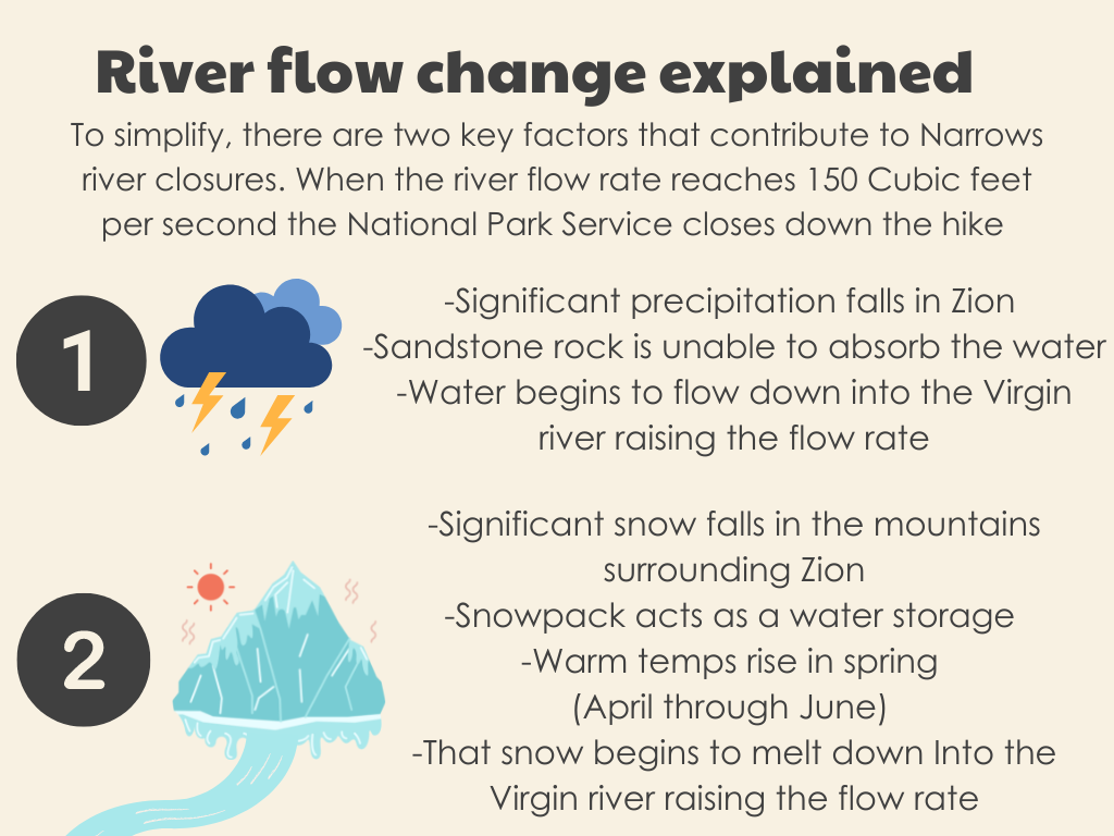 Infographic explaining two factors affecting river flow changes in Zion. Factor 1 shows rain clouds and lightning, indicating precipitation leads to water runoff increasing Virgin River flow. Factor 2 depicts a sun above mountains, symbolizing snowmelt in spring causing flow increases.