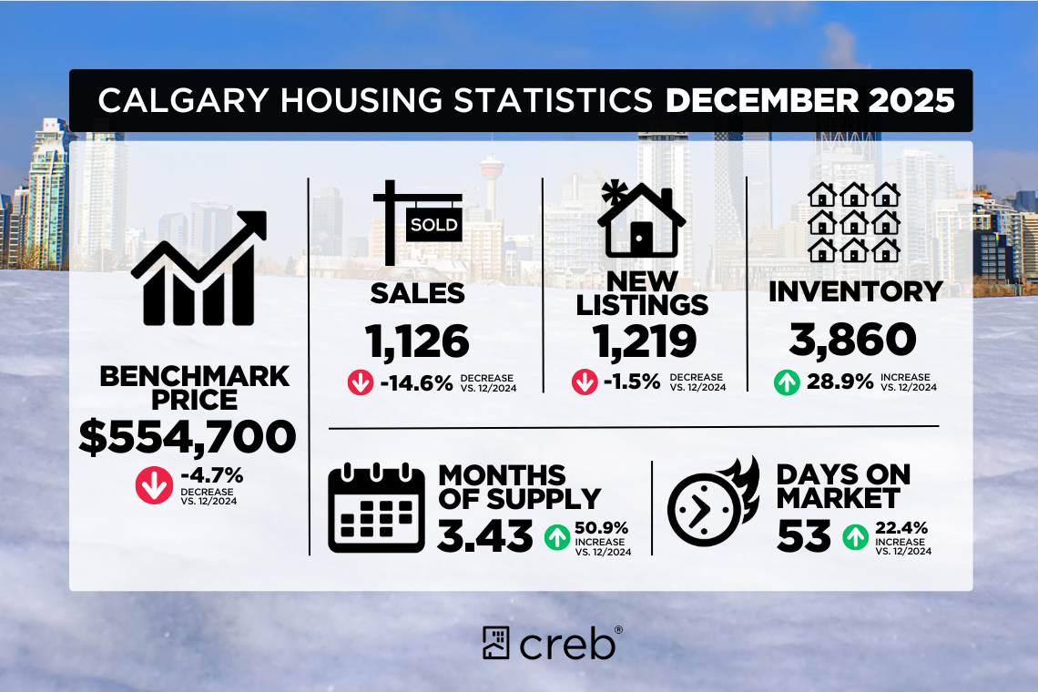 Dec 2025Housing Stats 1140px  760 px.png
