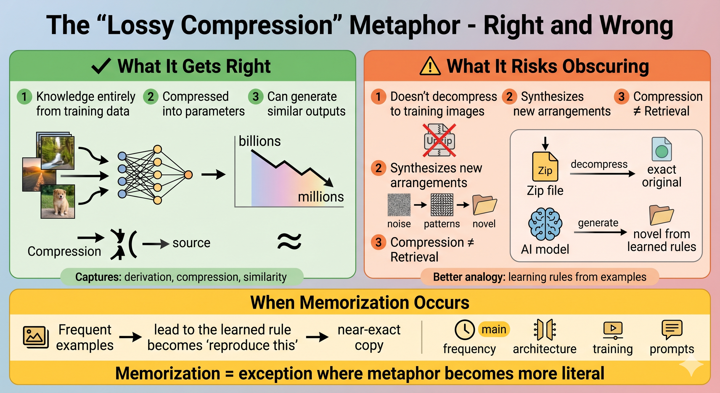 Infographic weighing the lossy compression metaphor for AI: accurate in some ways, but AI generates novel outputs rather than decompressing originals — with memorization as the exception.