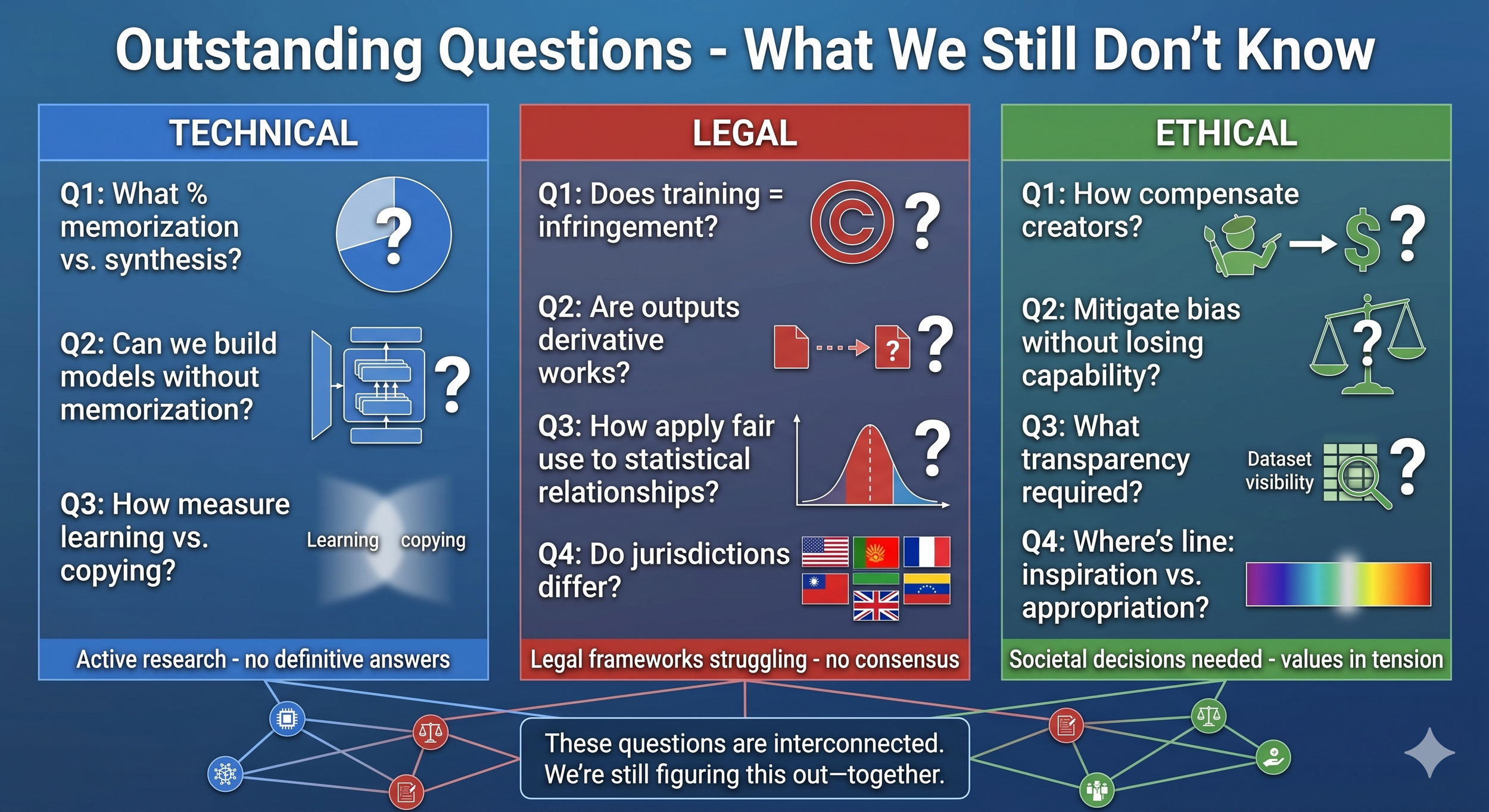 Infographic outlining unresolved questions about AI image generation across three categories: technical (memorization vs. synthesis), legal (copyright, fair use, jurisdiction), and ethical (creator compensation, bias, transparency).