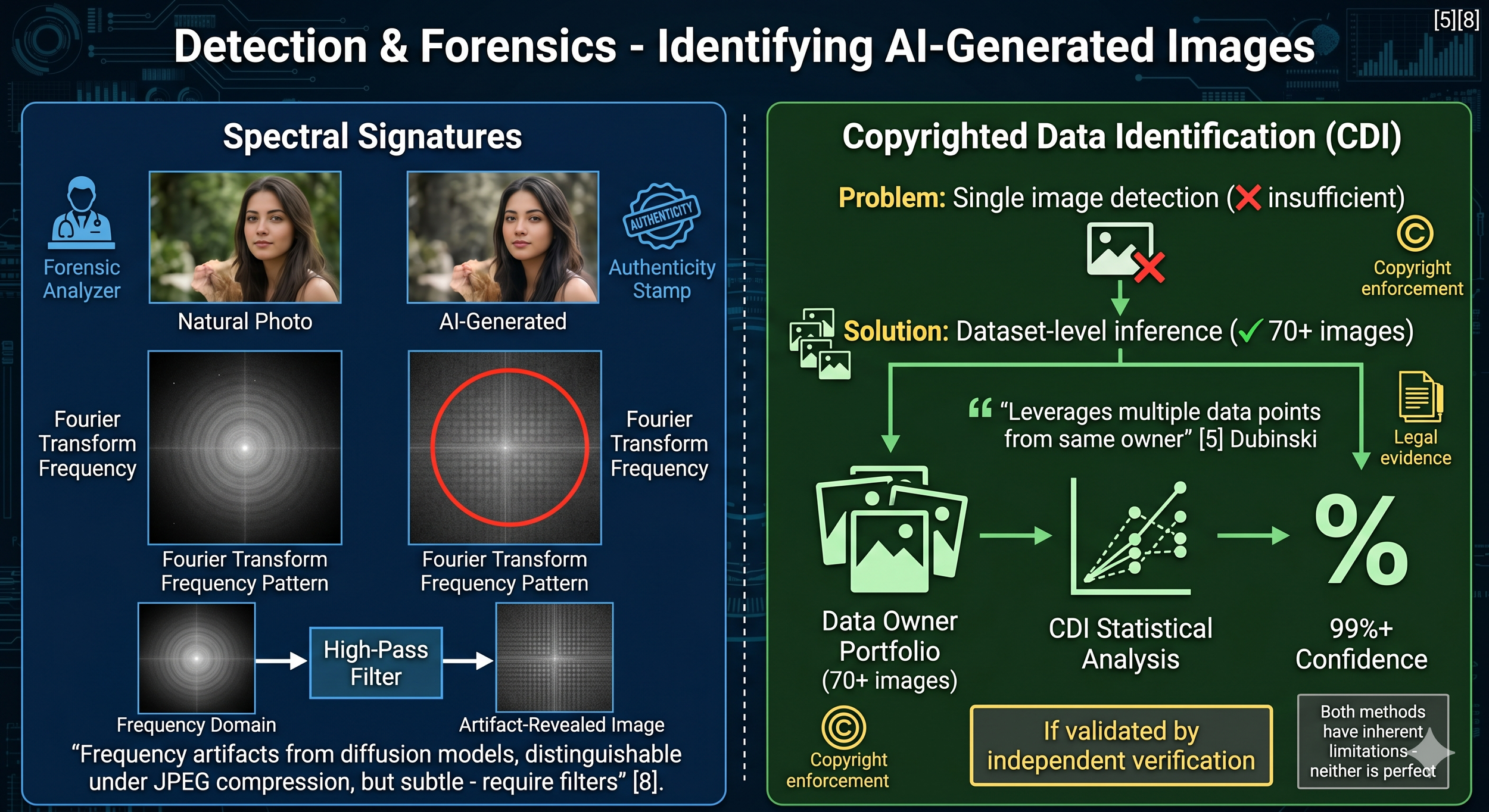 Infographic on detecting AI-generated images: spectral frequency analysis can reveal diffusion model artifacts, while dataset-level statistical analysis of 70+ images achieves 99%+ confidence in identifying copyrighted training data.