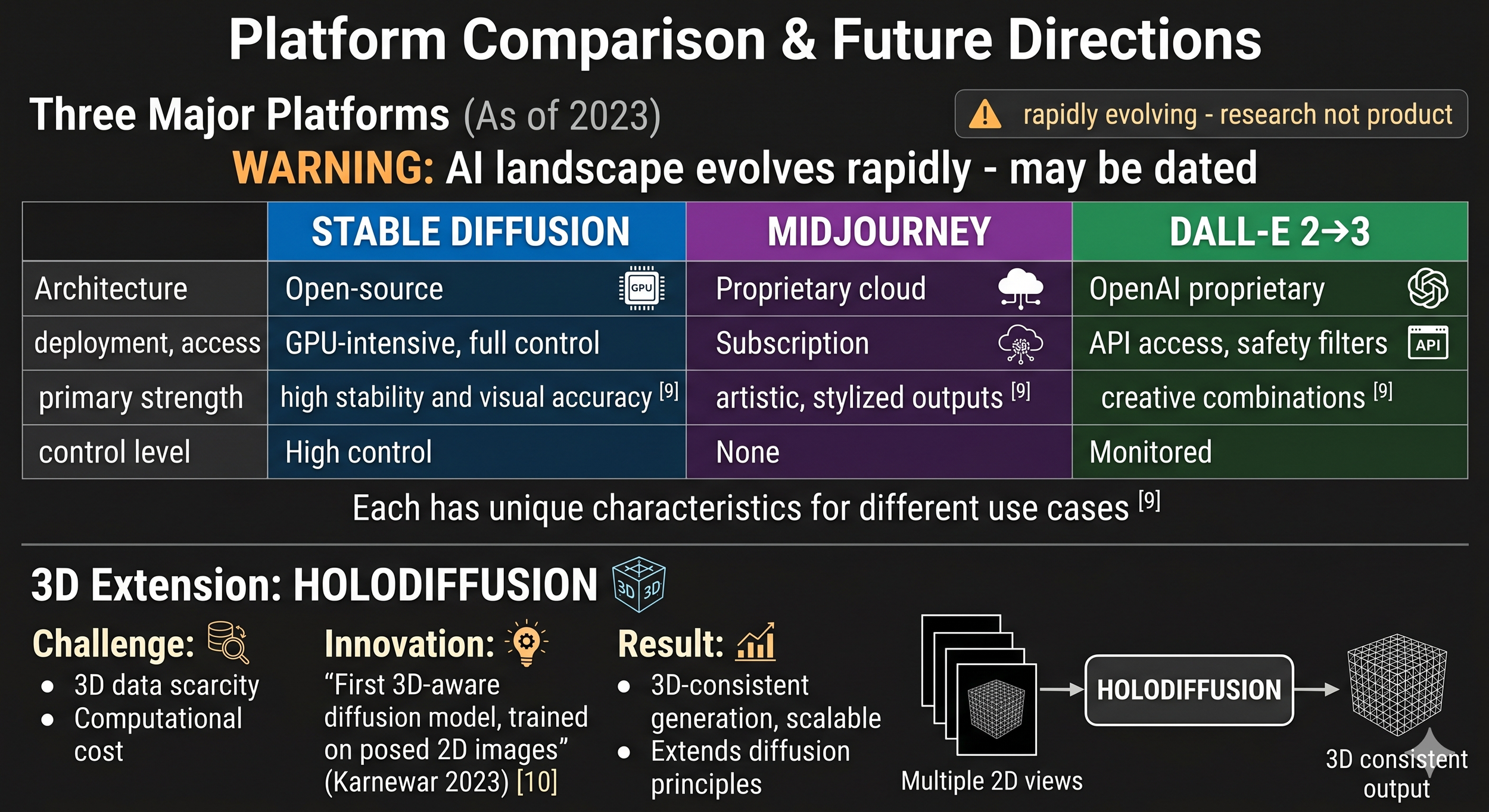 Comparison table of Stable Diffusion, Midjourney, and DALL-E 2–3 across architecture, access, strengths, and control level, plus an overview of HoloDiffusion as a 3D image generation extension.