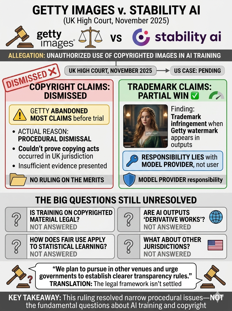 Legal diagram on Getty Images v. Stability AI UK ruling: copyright claims dismissed procedurally, trademark claims partially successful for watermarked outputs, four major legal questions unresolved, US litigation pending.