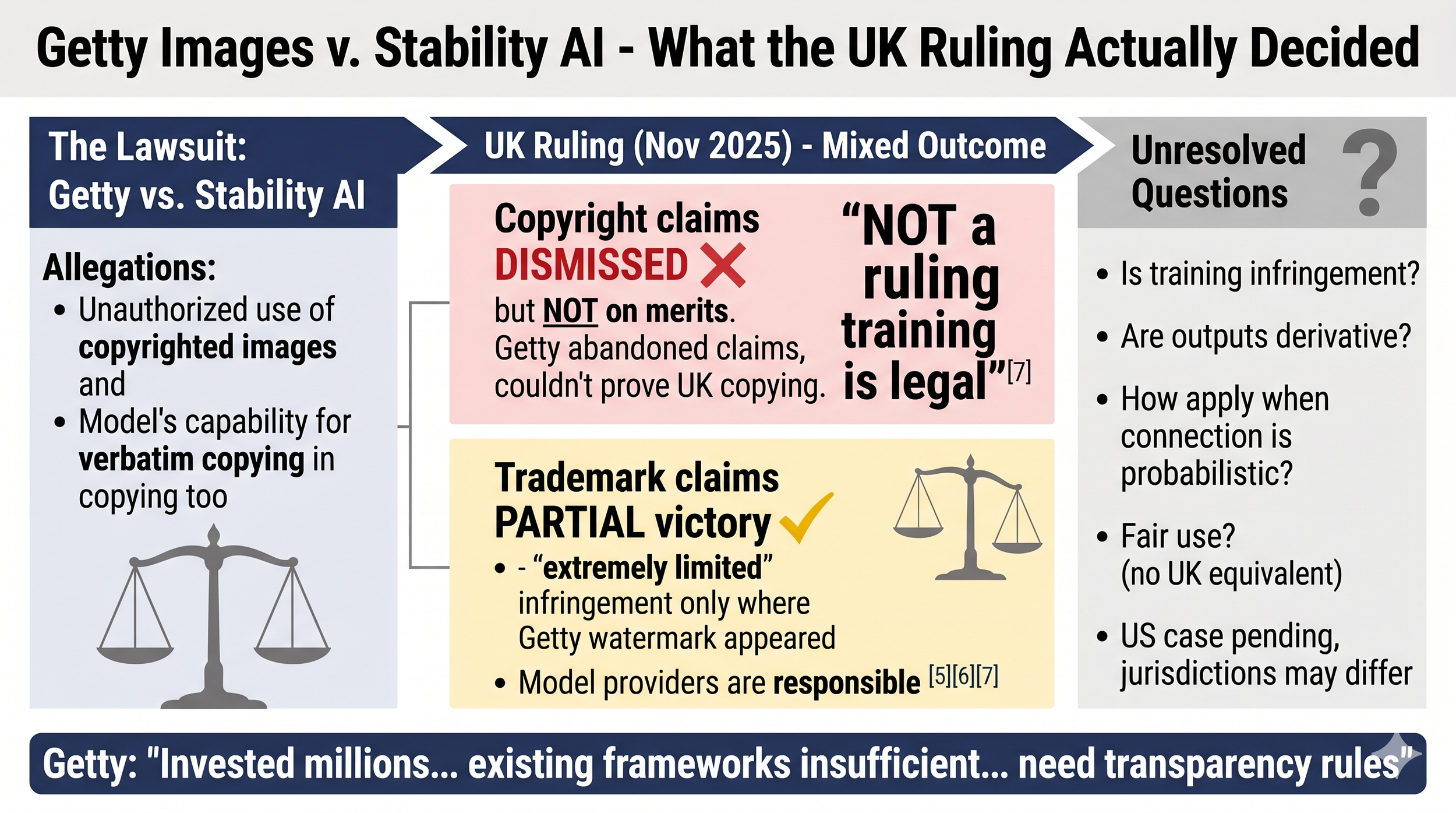Infographic summarizing the Getty Images v. Stability AI UK ruling: copyright claims were dismissed without a merits decision, trademark claims resulted in partial victory, and key questions about AI training and copyright remain unresolved.
