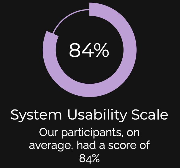 system usability scale. Our participants, on average, had a score of 84%