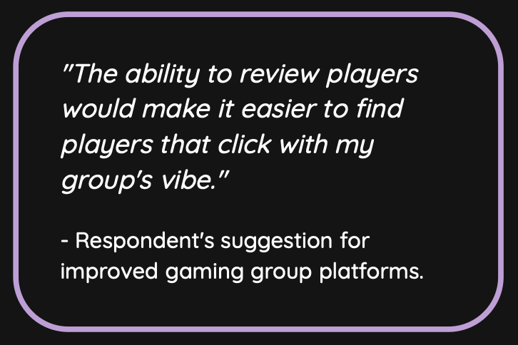 "The ability to review players would make it easier to find players that click with my group's vibe."  - Respondent's suggestion for improved gaming group platforms.