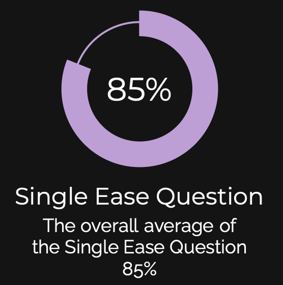 The overall average of the Single Ease Question 85%