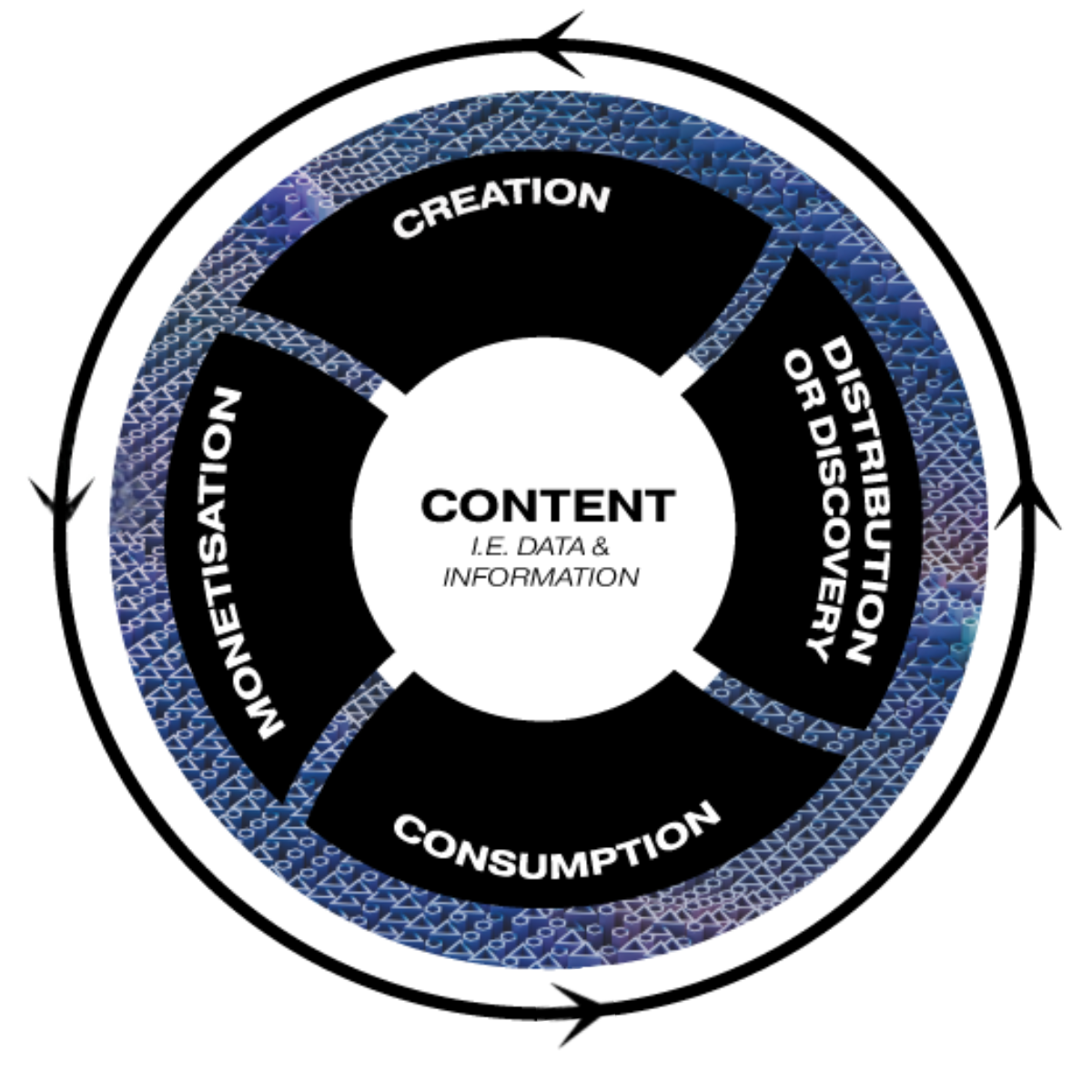 Mercuri Venture capital media technology content and data value chain — creation, distribution and discovery, consumption and monetisation — pre-seed and seed investment thesis