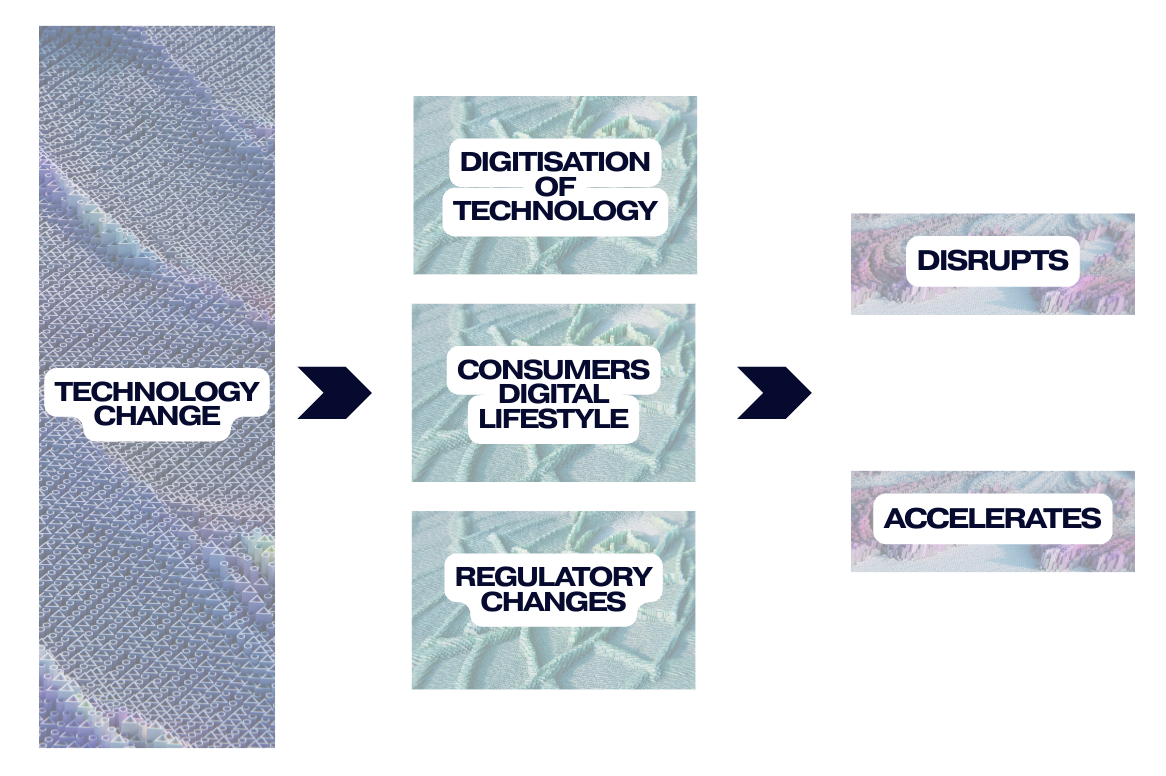 Technology change diagram — digitisation, consumer digital lifestyle and regulatory change disrupting and accelerating media technology and AI investment opportunities | Mercuri VC