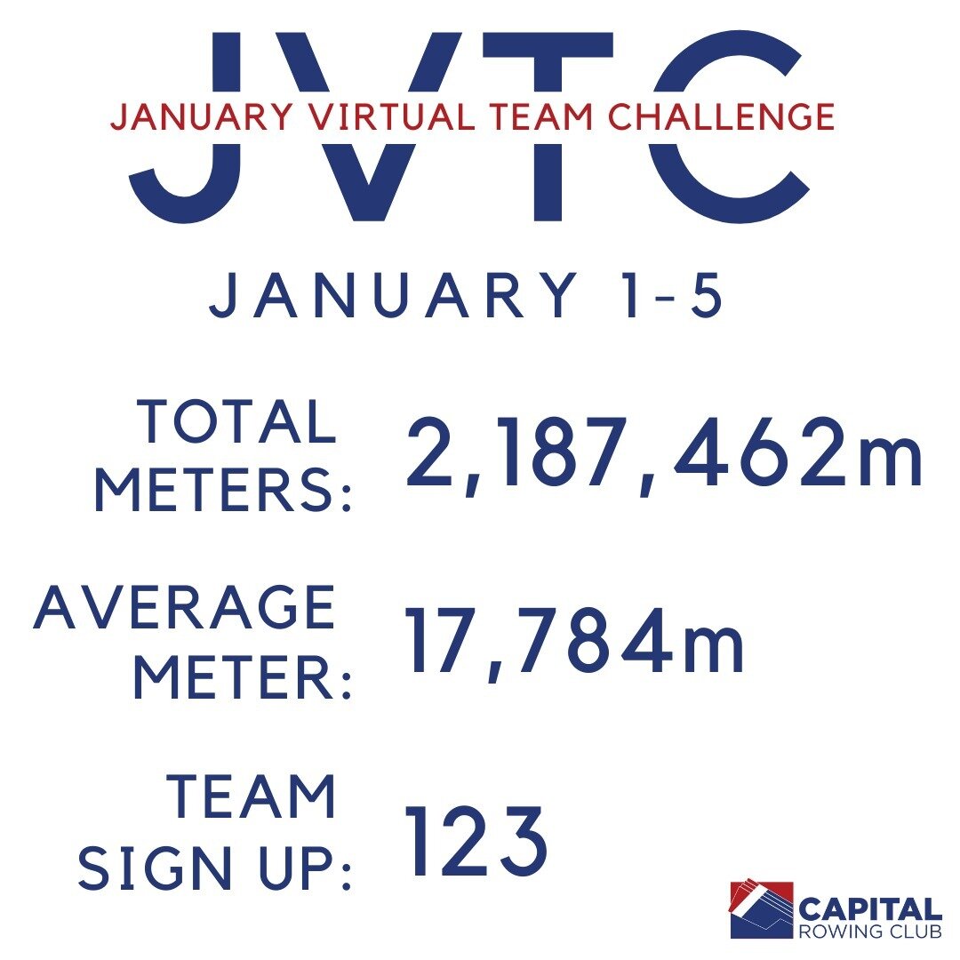 Wow! Great start to the January Virtual Team Challenge. We've crossed the 2 million meter mark this morning. We now have 120 strong participants. You can still Sign Up and join the fun!

Amazing progress! 92 people have logged meters. No effort is to