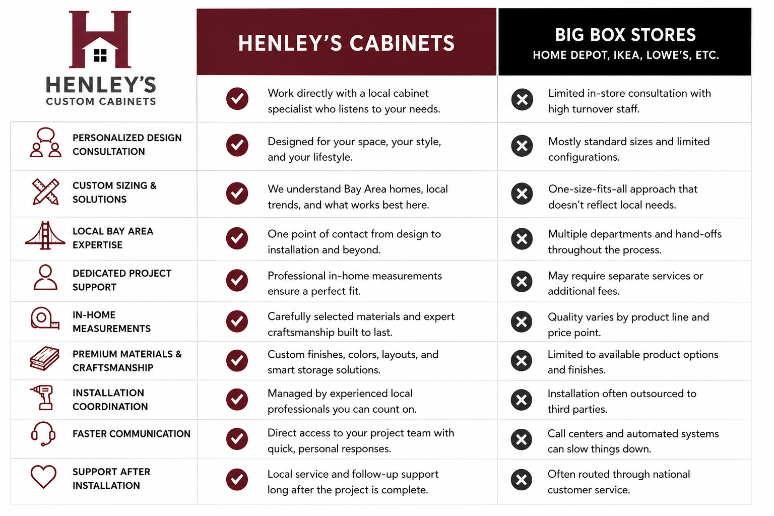 Comparison chart showing the benefits of choosing Henley’s Custom Cabinets over big box stores, including custom design, local Bay Area expertise, personalized service, quality craftsmanship, and dedicated project support.