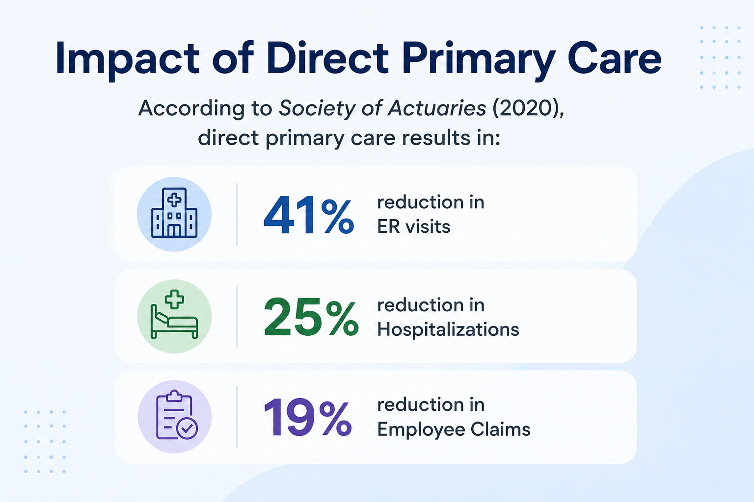 Infographic showing the impact of direct primary care according to the Society of Actuaries (2020), listing reductions in ER visits (41%), hospitalizations (25%), and employee claims (19%)