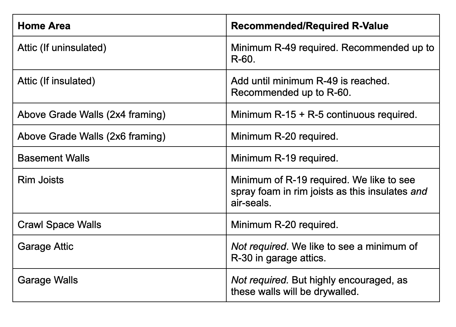 chart of climate zone 5 insulation requirements for the USA