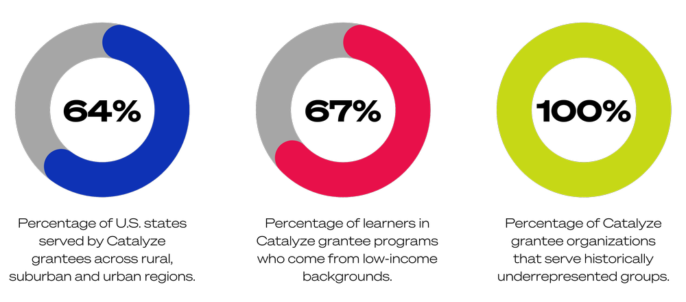 Impact Report Catalyze Advancing Career Connected Learning