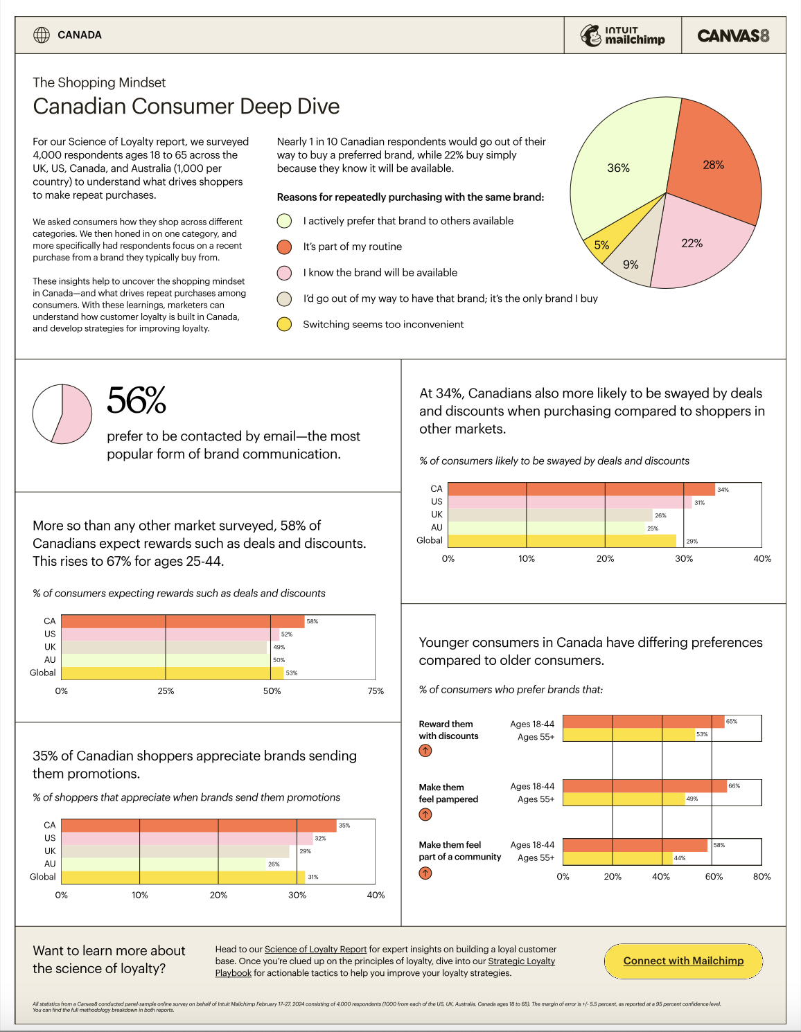 The Shopping Mindset Canada