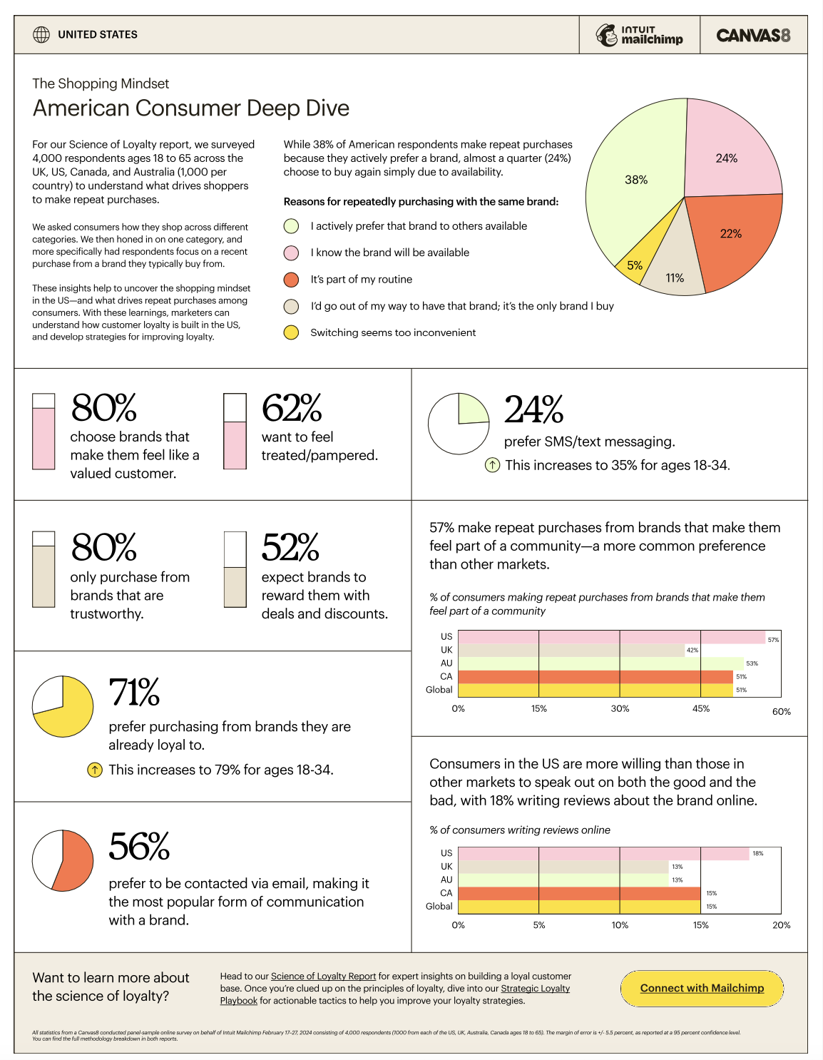 The Shopping Mindset United States