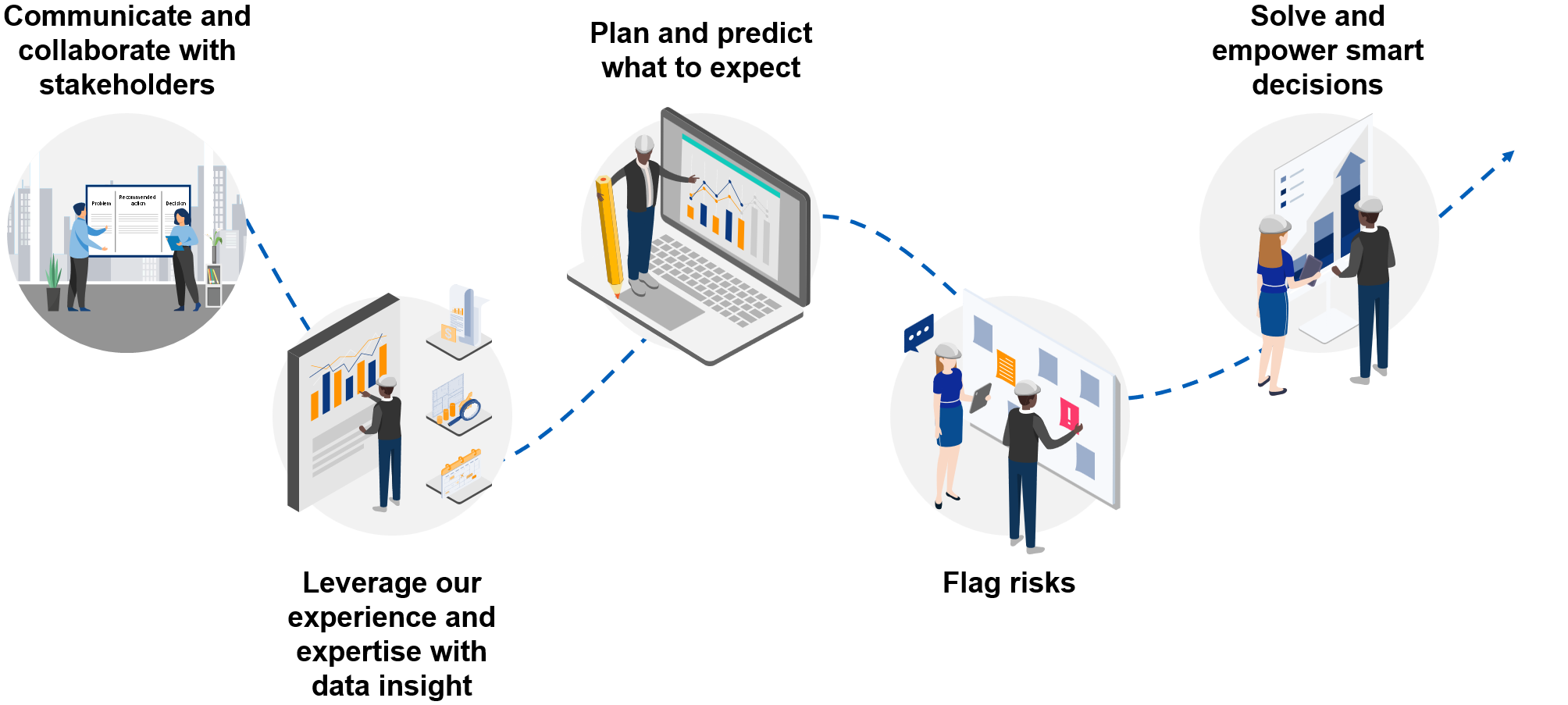 Flowchart illustrating steps for data-driven decision-making: 1. Communicate and collaborate with stakeholders, 2. Leverage experience and data insight, 3. Plan and predict expectations, 4. Flag risks, 5. Solve and empower smart decisions.