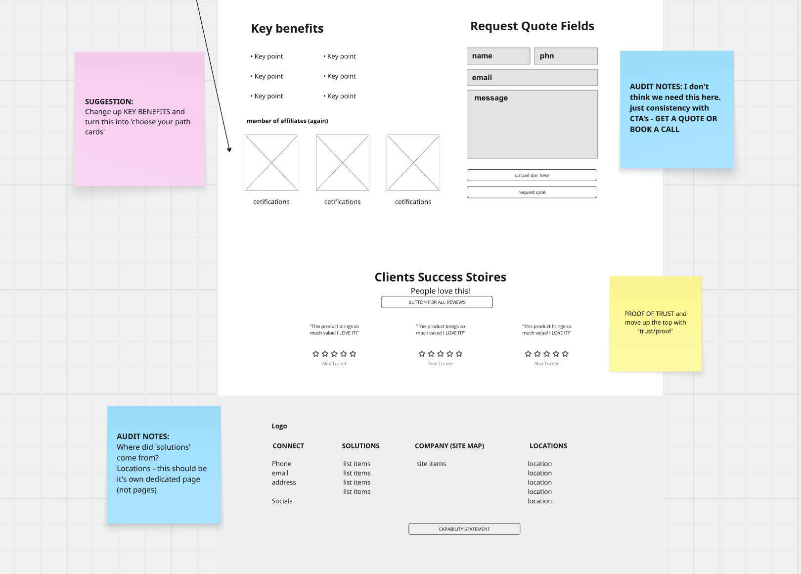 A website wireframe layout with sticky notes highlighting suggestions and notes, including sections for key benefits, request quote fields, client success stories, validation notes, logo, contact information, solutions, company site map, and locations.