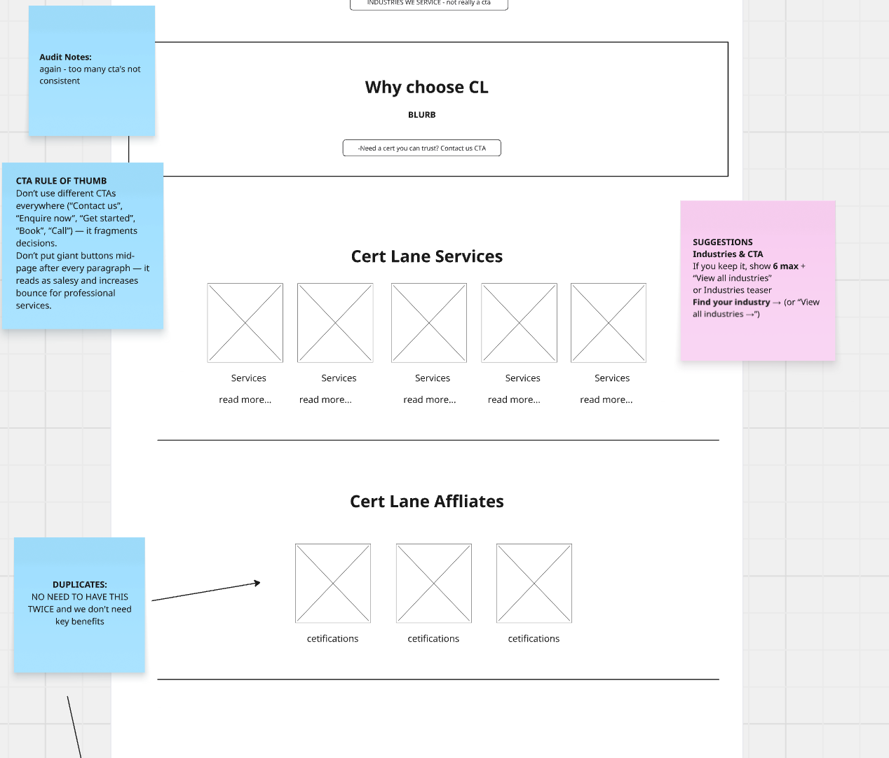 A digital diagram with sticky notes and placeholders for content. The top section has a title "Why choose CL" with a subtitle "BLURB." Below is a section titled "Cert Lane Services" featuring five placeholders for services with 'read more...' links. Further down, there's a section labeled "Cert Lane Affiliates" with three placeholders labeled "certifications." Three sticky notes are attached: a light blue one on the left with audit notes, a blue one below with notes about duplicates, and a pink one on the right with suggestions for industries and CTA options.