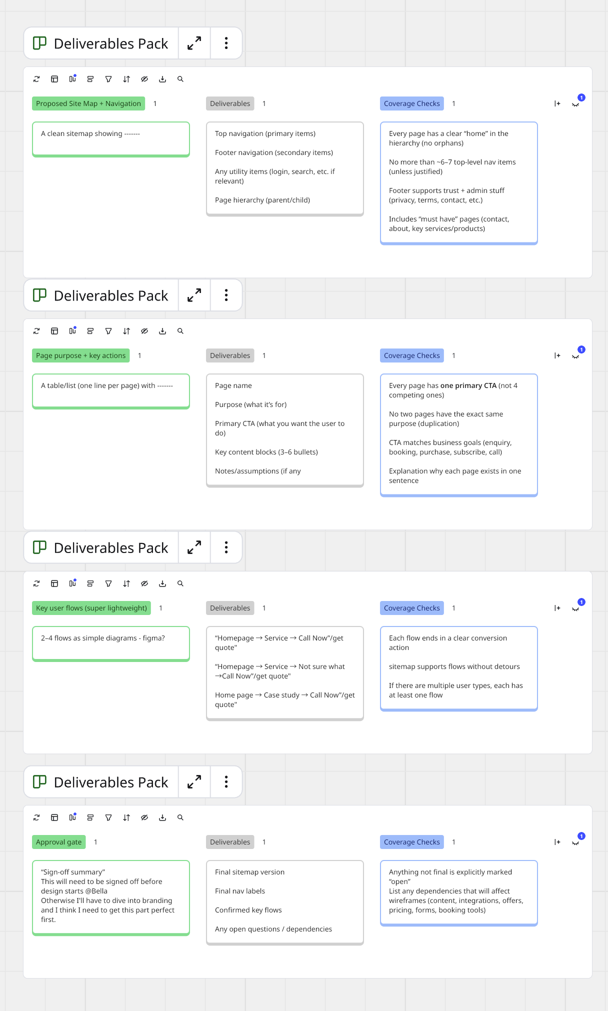 Screenshots of a project management or website planning board showing different sections for sitemap planning, content strategy, flow diagrams, and approval process, with notes and checklists.