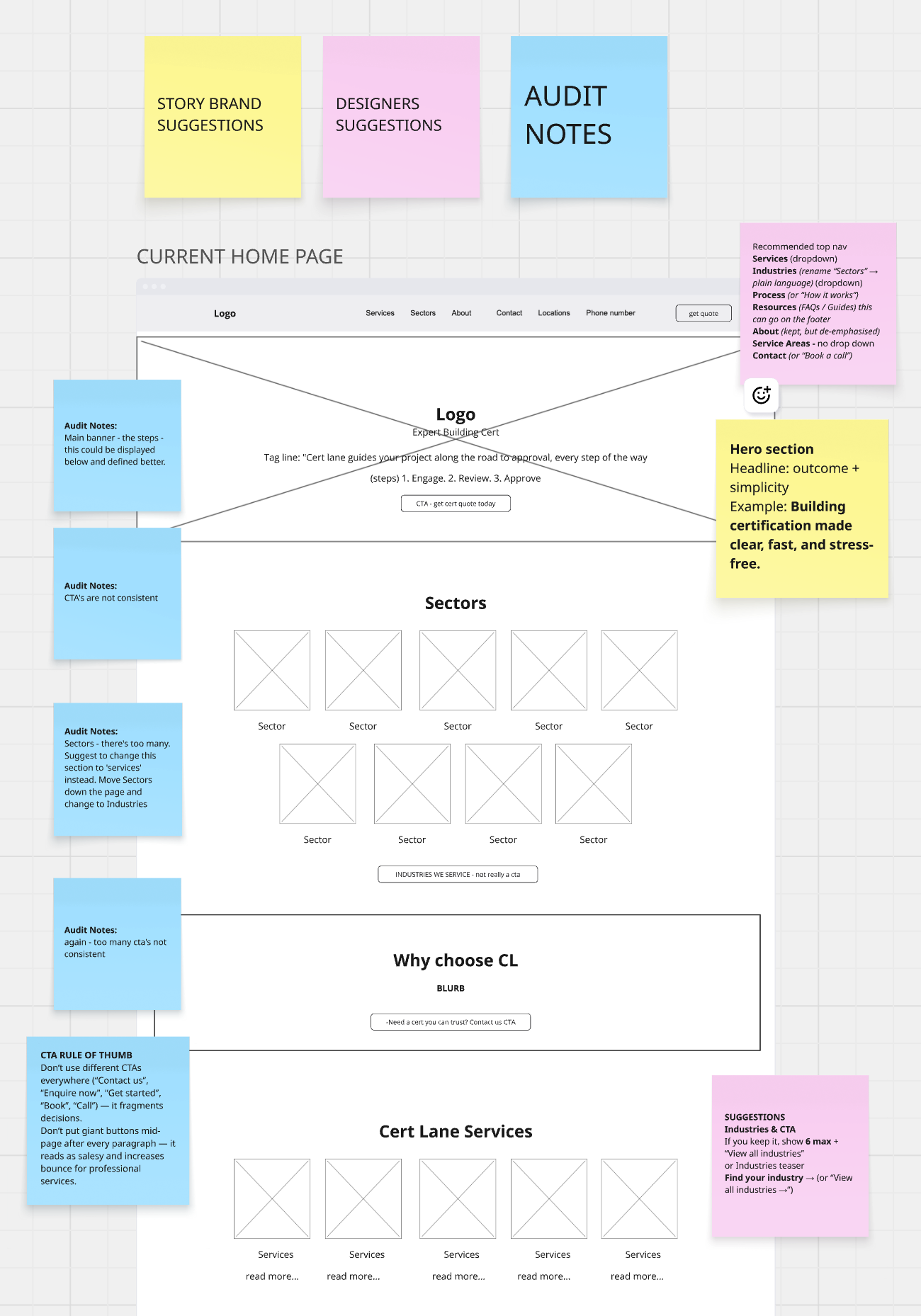Wireframe or mockup of a website layout featuring sticky notes with sections labeled as story brand suggestions, designer suggestions, audit notes, sector suggestions, industry services, and CTA rule of thumb. The page header reads 'CURRENT HOME PAGE' and includes a navigation menu with links like Logo, Services, Sectors, About, Contact, Locations, and Phone number.