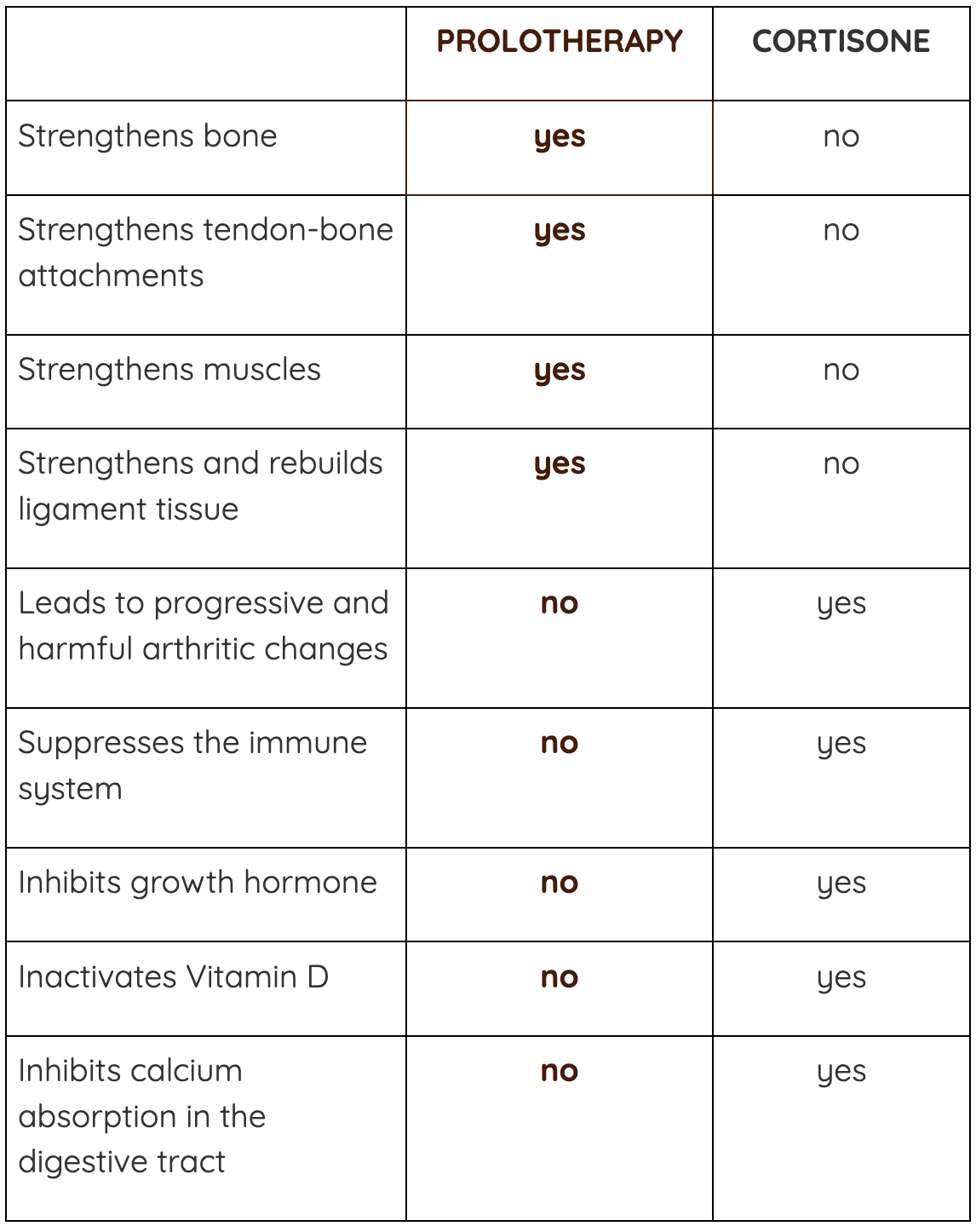 Prolotherapy vs. Cortisone Shots What's the Difference?