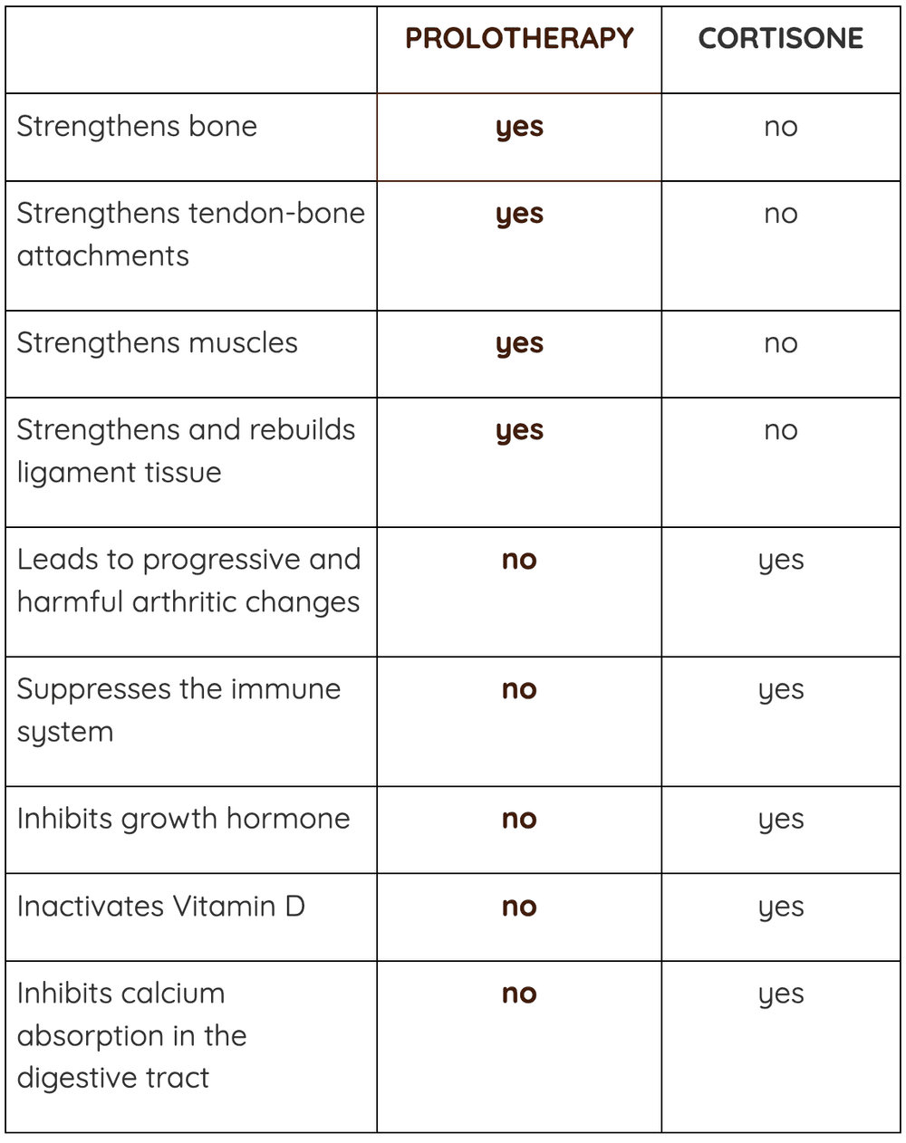 Prolotherapy vs. Cortisone Shots What's the Difference?