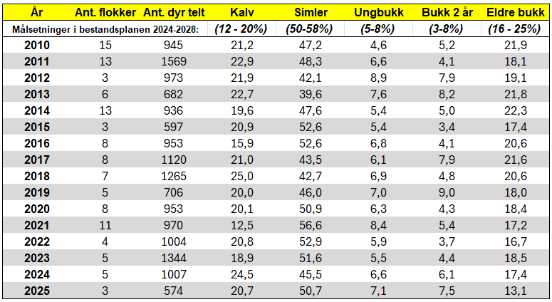 Endringer i strukturtall for 2025