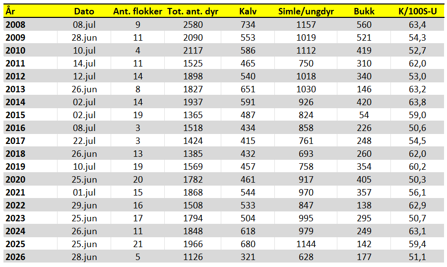 Kalvtelling tabell 2008-2026