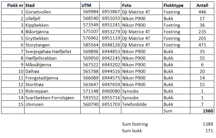 Tabell med oversikt over flokkene som ble funnet på tellingen. Bortsett fra fostringsflokken var det primært bukkeflokker. Nøyaktige posisjoner på flokkene er også lagt inn i artsobservasjoner.no.