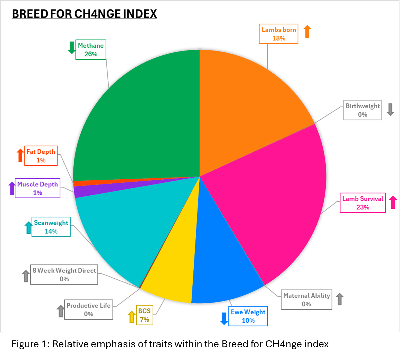 Breed for CH4nge Index 