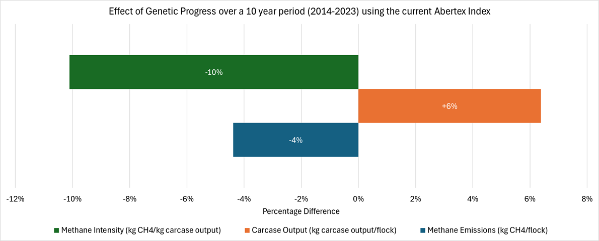 Past Selection has Delivered Clear Gains in Efficiency at the Same Time as Reducing Emissions