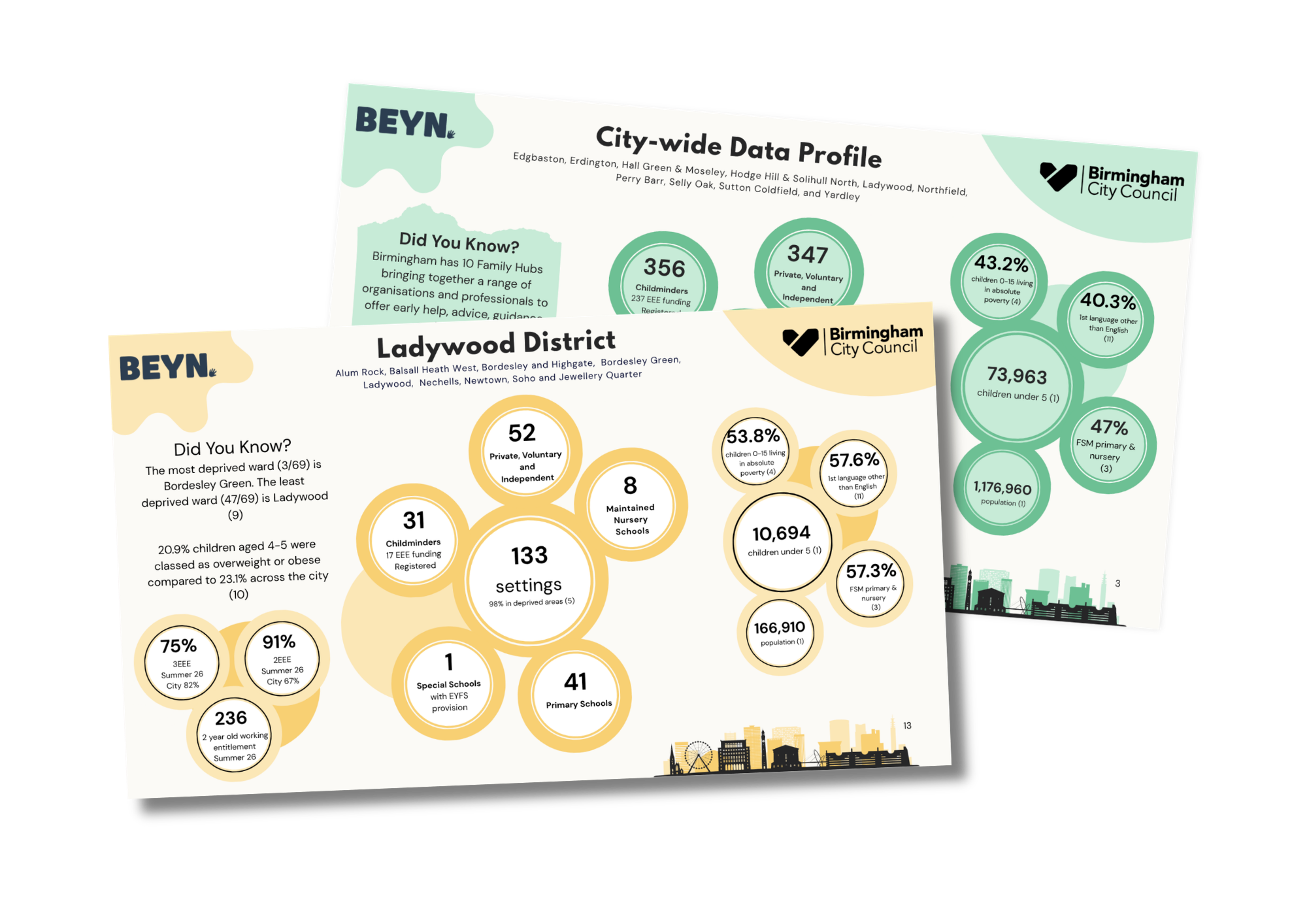 Graphic mock-up showing the Ladywood District Data Profile and City-wide Data Profile