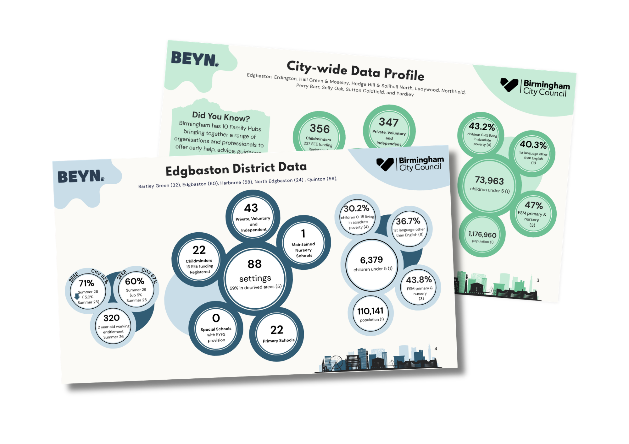 Graphic mock-up showing the Edgbaston District Data Profile and City-wide Data Profile