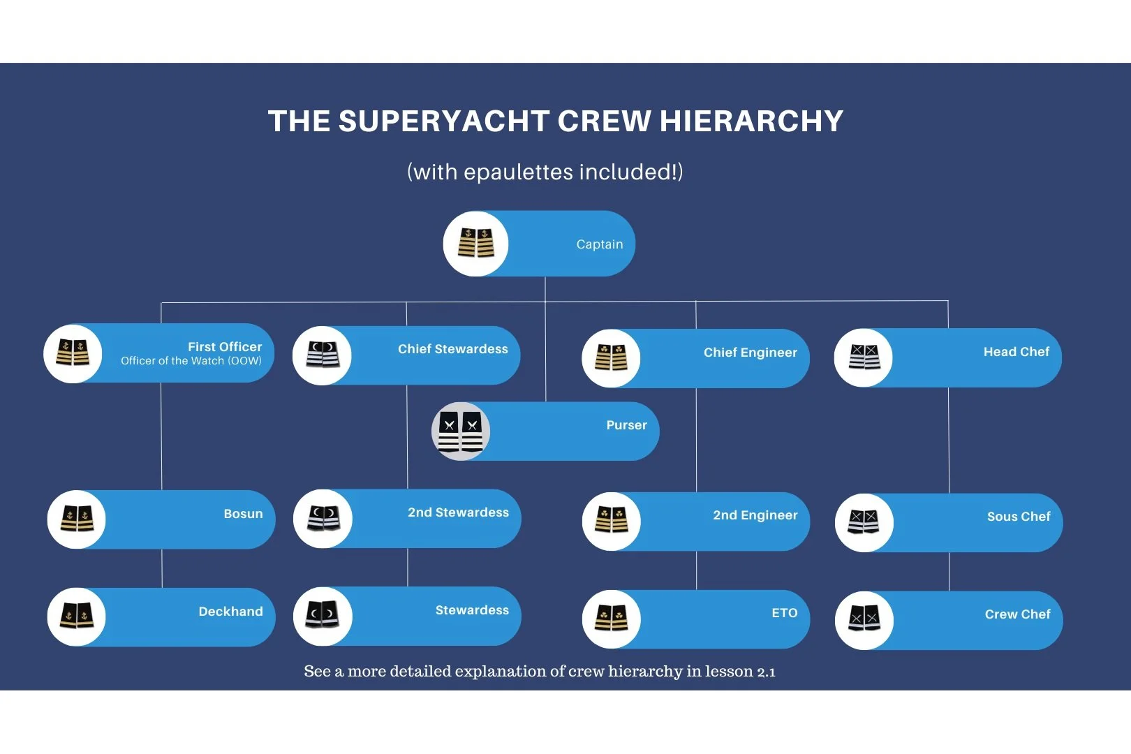 Crewman Ranks Introduction to Superyachts (Online) — Seas The Day Training