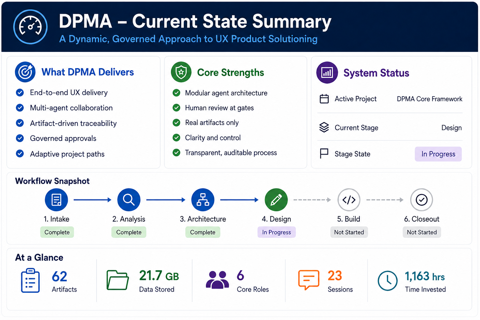 Current-state DPMA concept dashboard