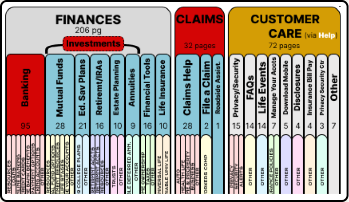 Anonymized 2019 site ontology visualization showing revised content groupings
