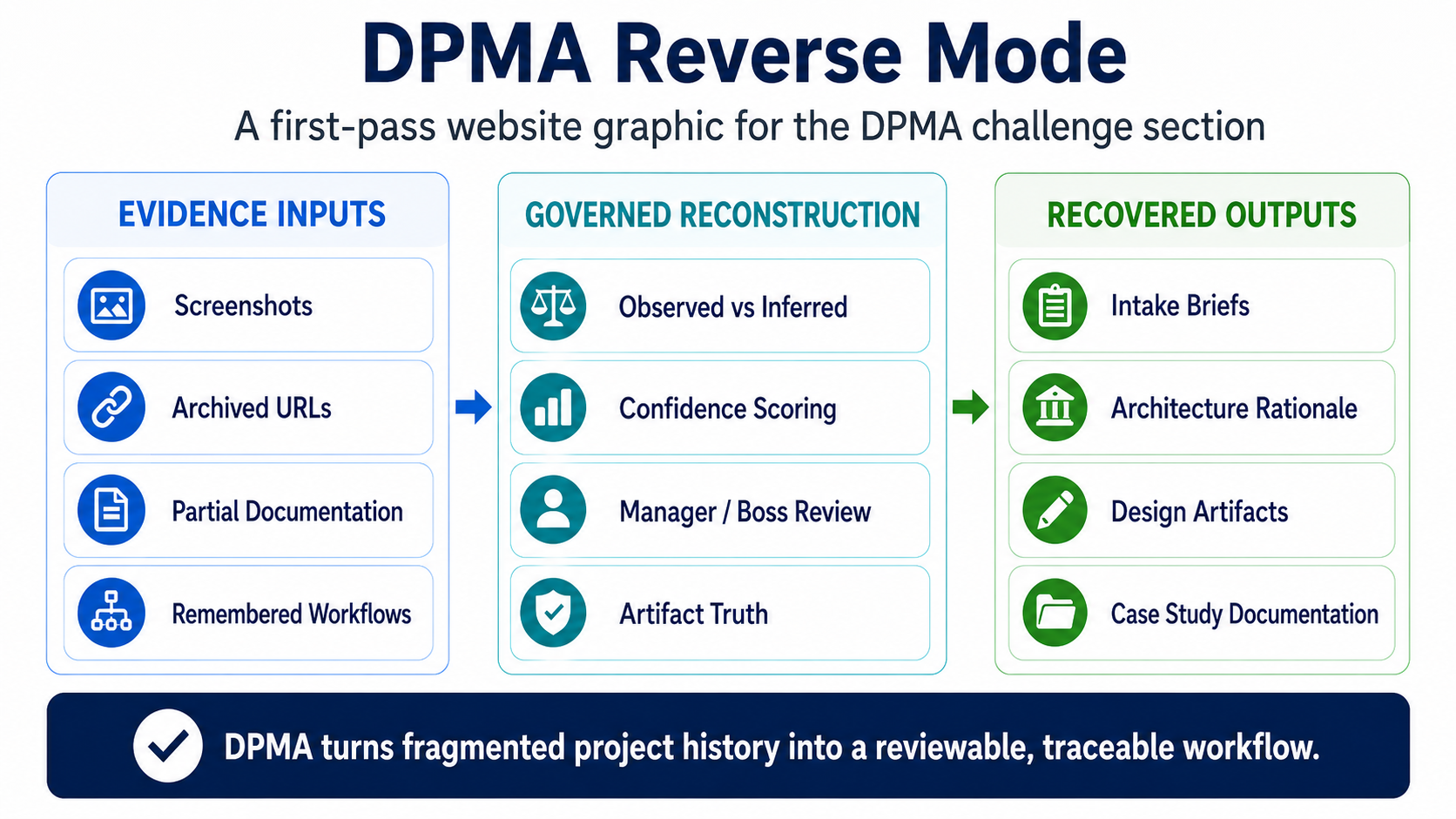 Reverse Mode diagram showing governed reconstruction of historical UX work