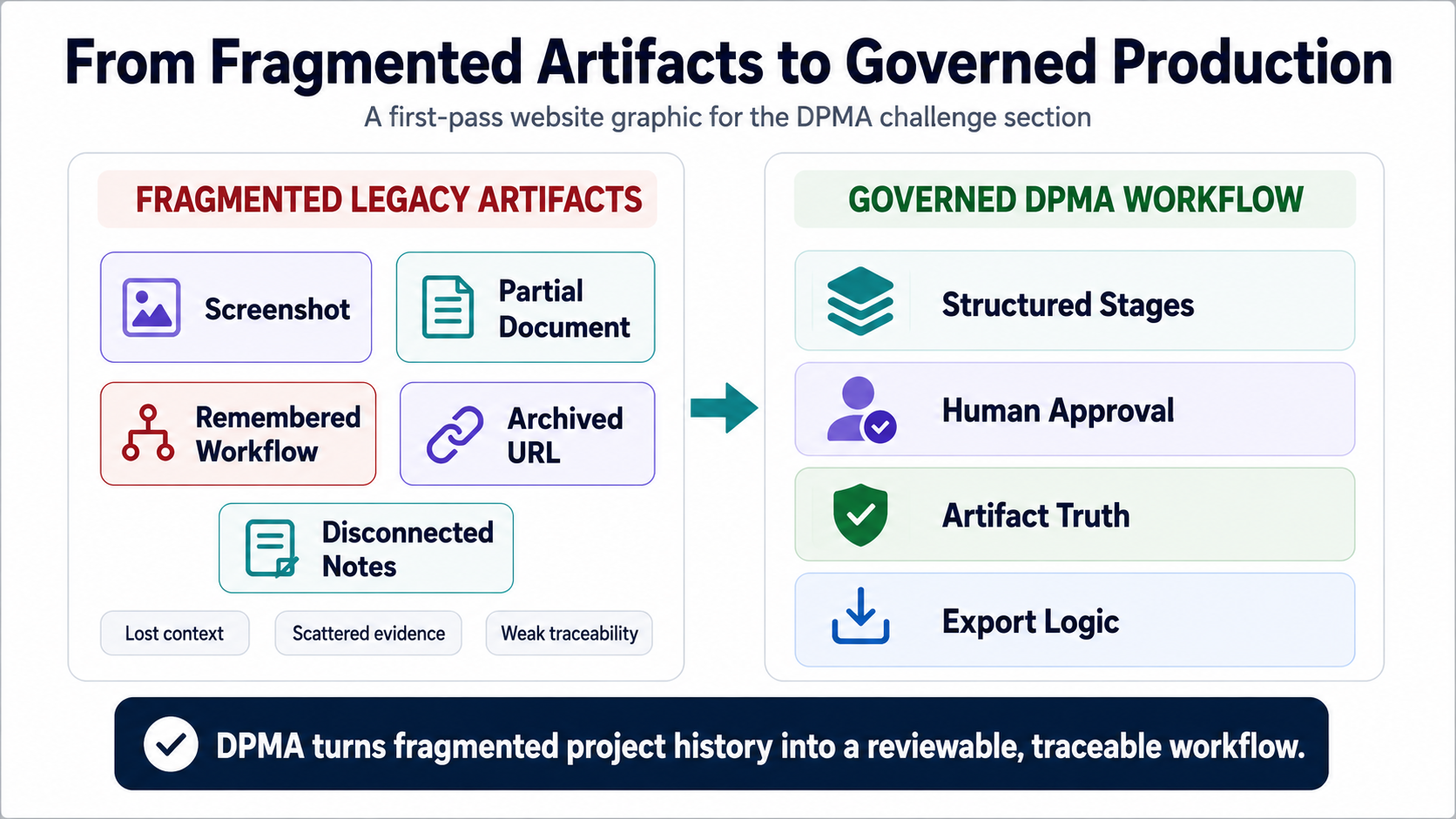Challenge diagram showing fragmented project artifacts moving into a governed DPMA workflow