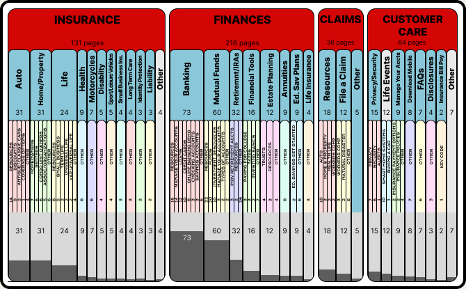 Anonymized 2016 site ontology visualization showing content distribution by top-level category
