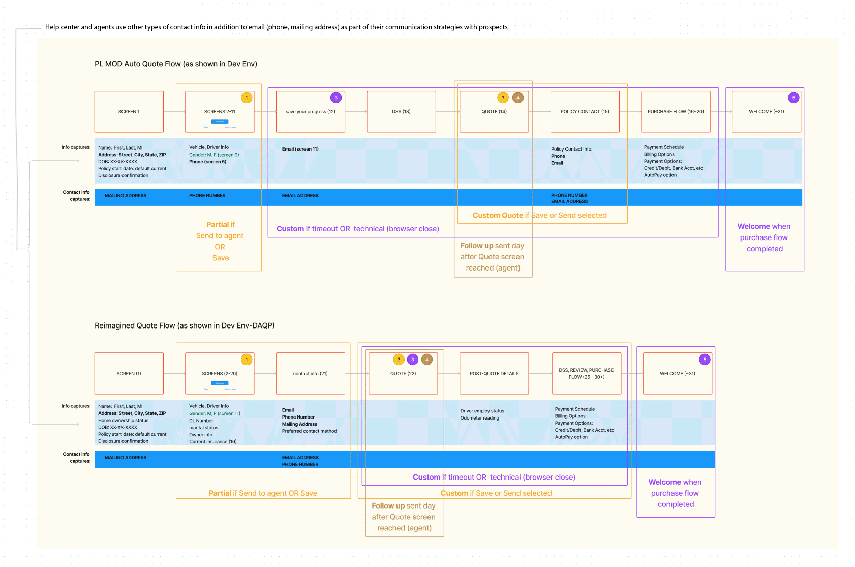 Using a layered flow diagram approach, all three flows were presented together to allow for a visual compare/contrast of key flow information.