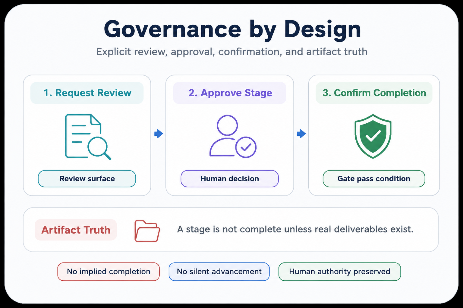 Governance by Design flow diagram
