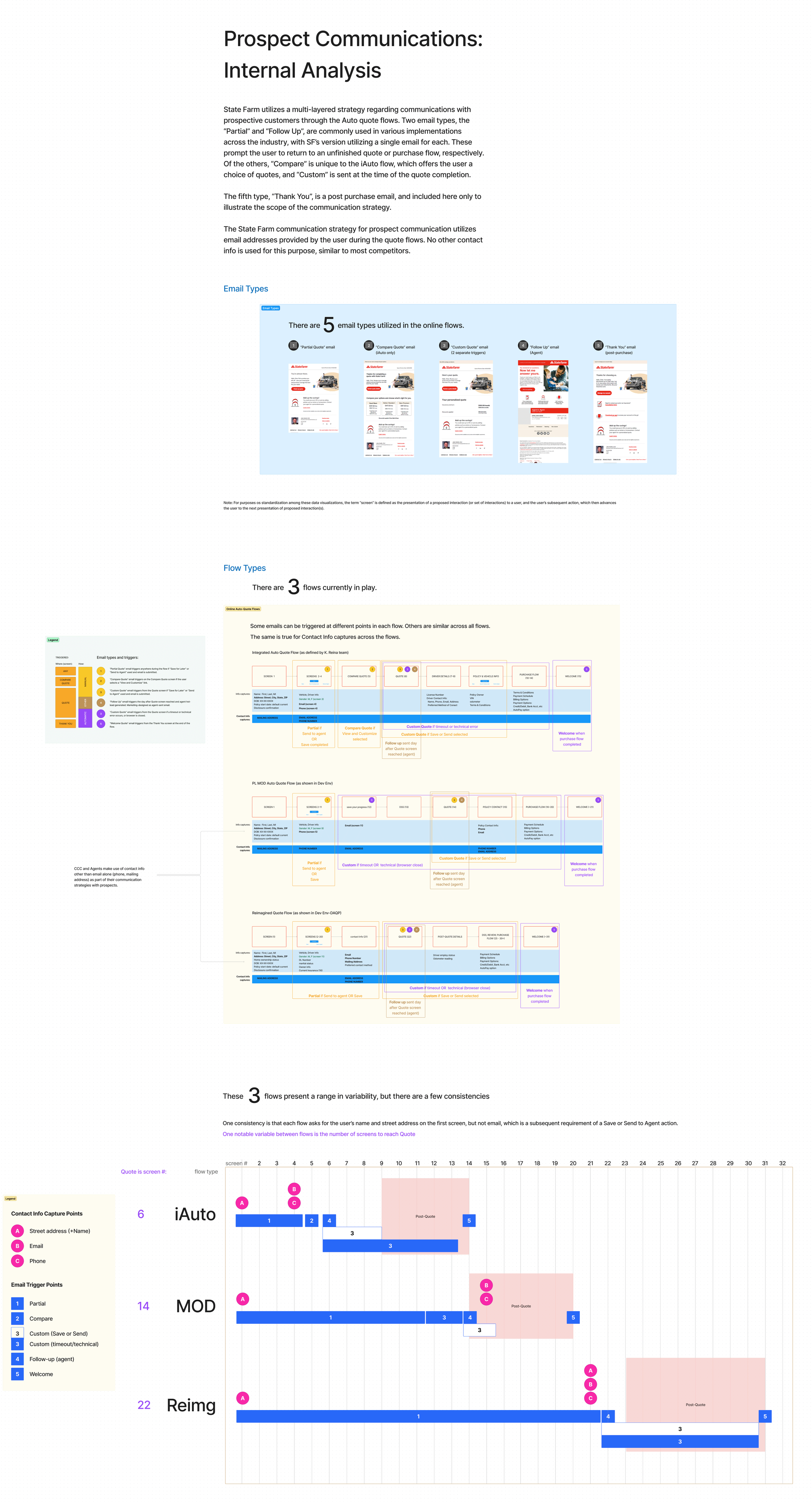 The full display of various visual elements in the flow analysis portion of the review. (Figma/Figjam)