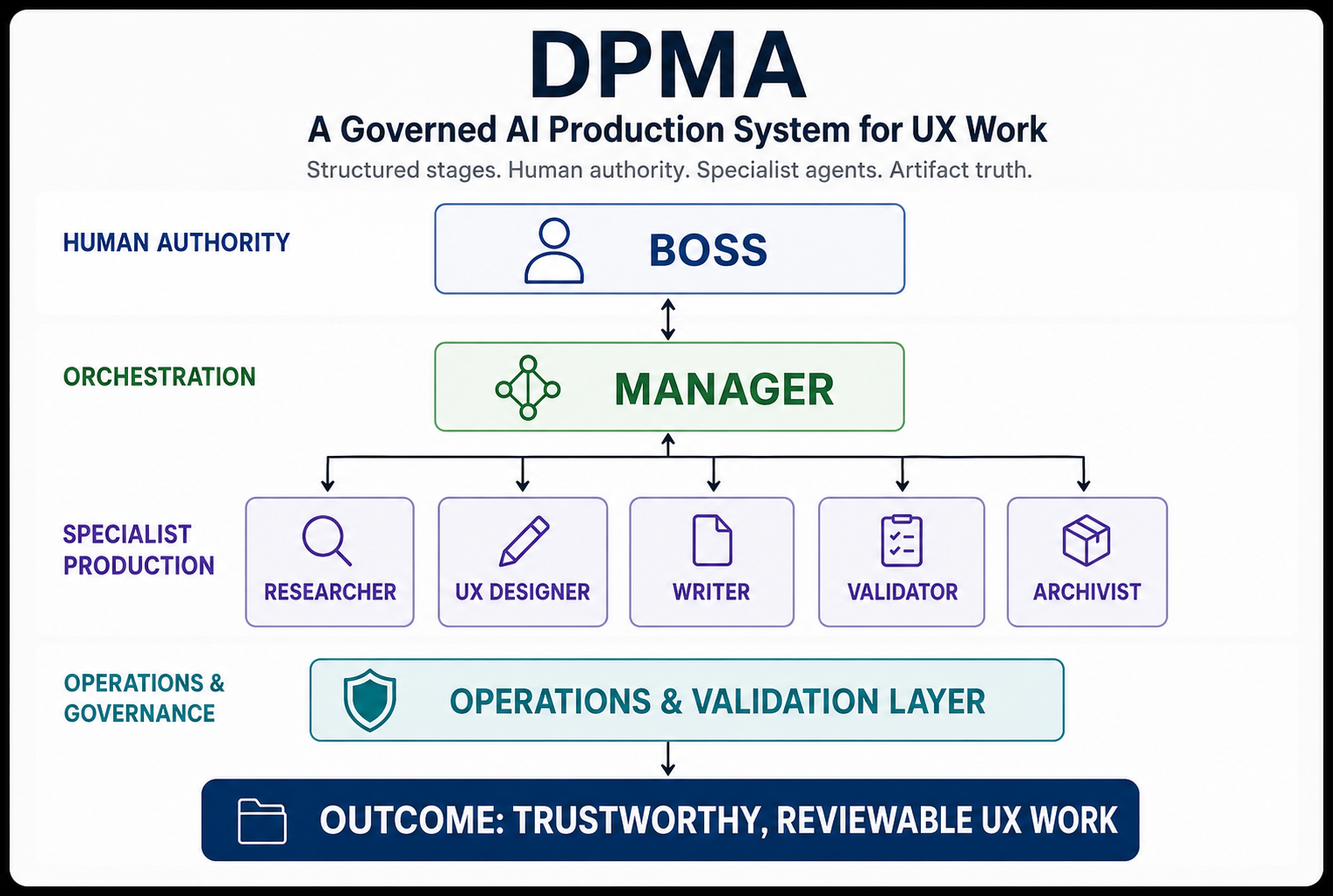 Governed AI system diagram for UX work