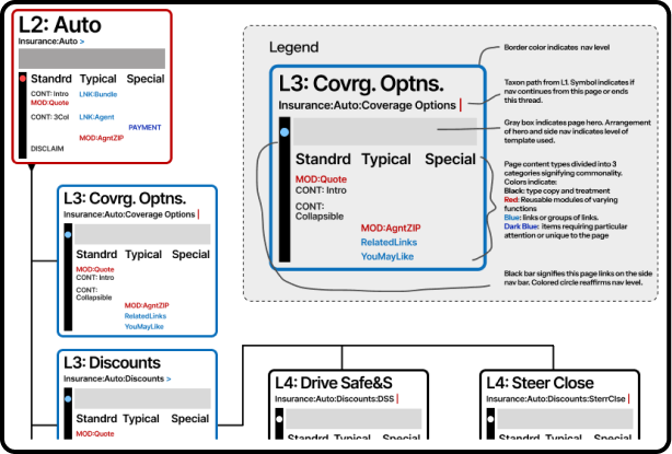 Anonymized navigation depth and page-template analysis for an insurance category
