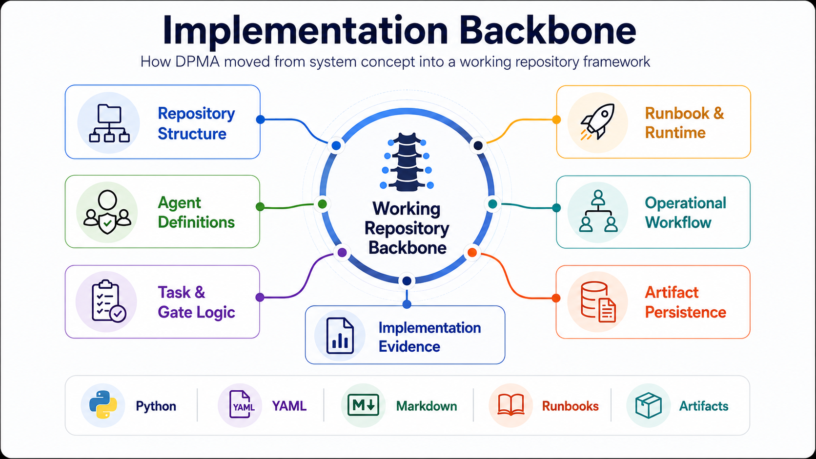 Implementation backbone roadmap