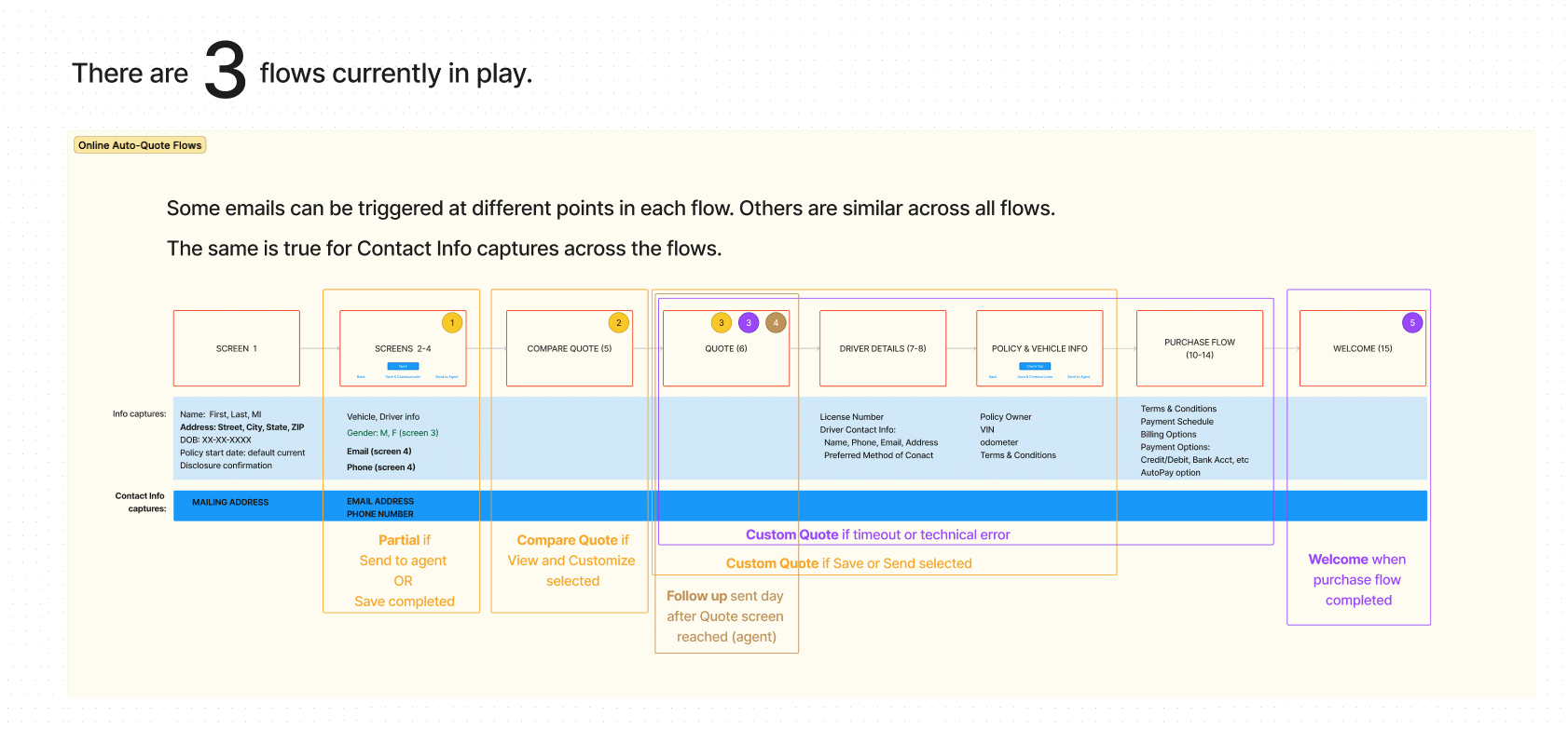 each flow was presented with each email type/trigger noted as well as other pertinent info, such as when specific personal data is requested in the flow.
